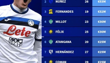 沙特联赛转会窗关闭，德转公布最贵引援前十榜