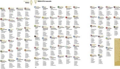 开云-【金球点票】8金梅西众望所归！92名评委6人不投梅西